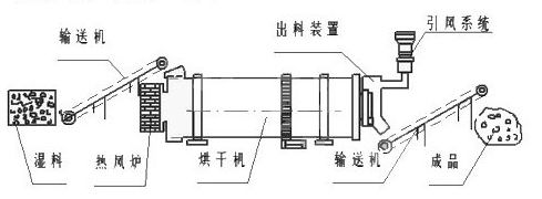 烘干機工作流程